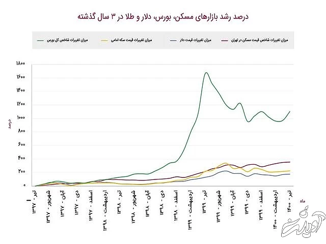 رشد وحشتناک بیت‌کوین نسبت به طلا و مسکن در ایران